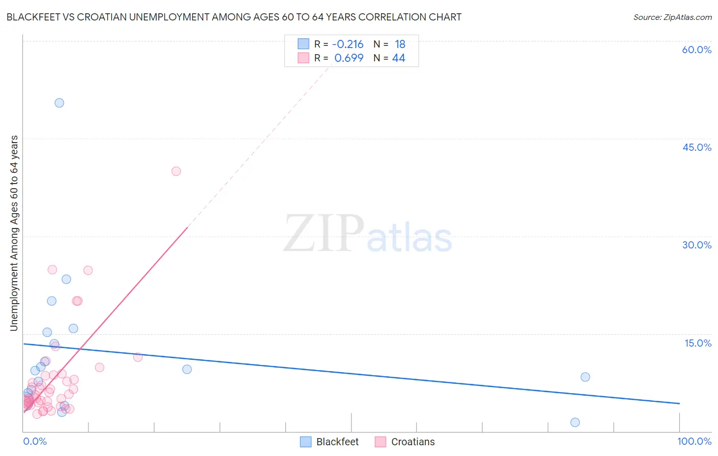 Blackfeet vs Croatian Unemployment Among Ages 60 to 64 years