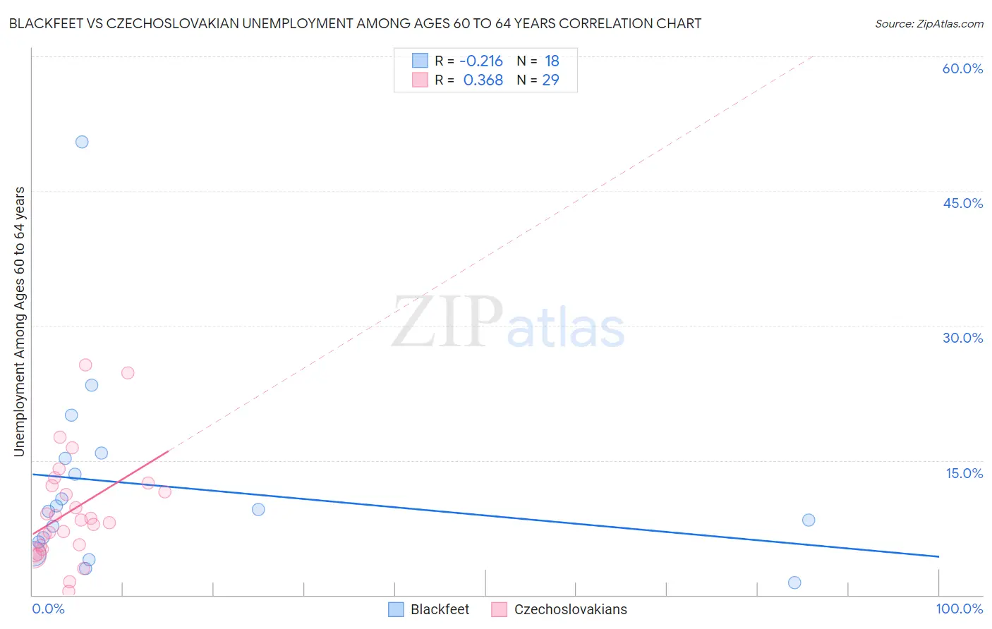 Blackfeet vs Czechoslovakian Unemployment Among Ages 60 to 64 years