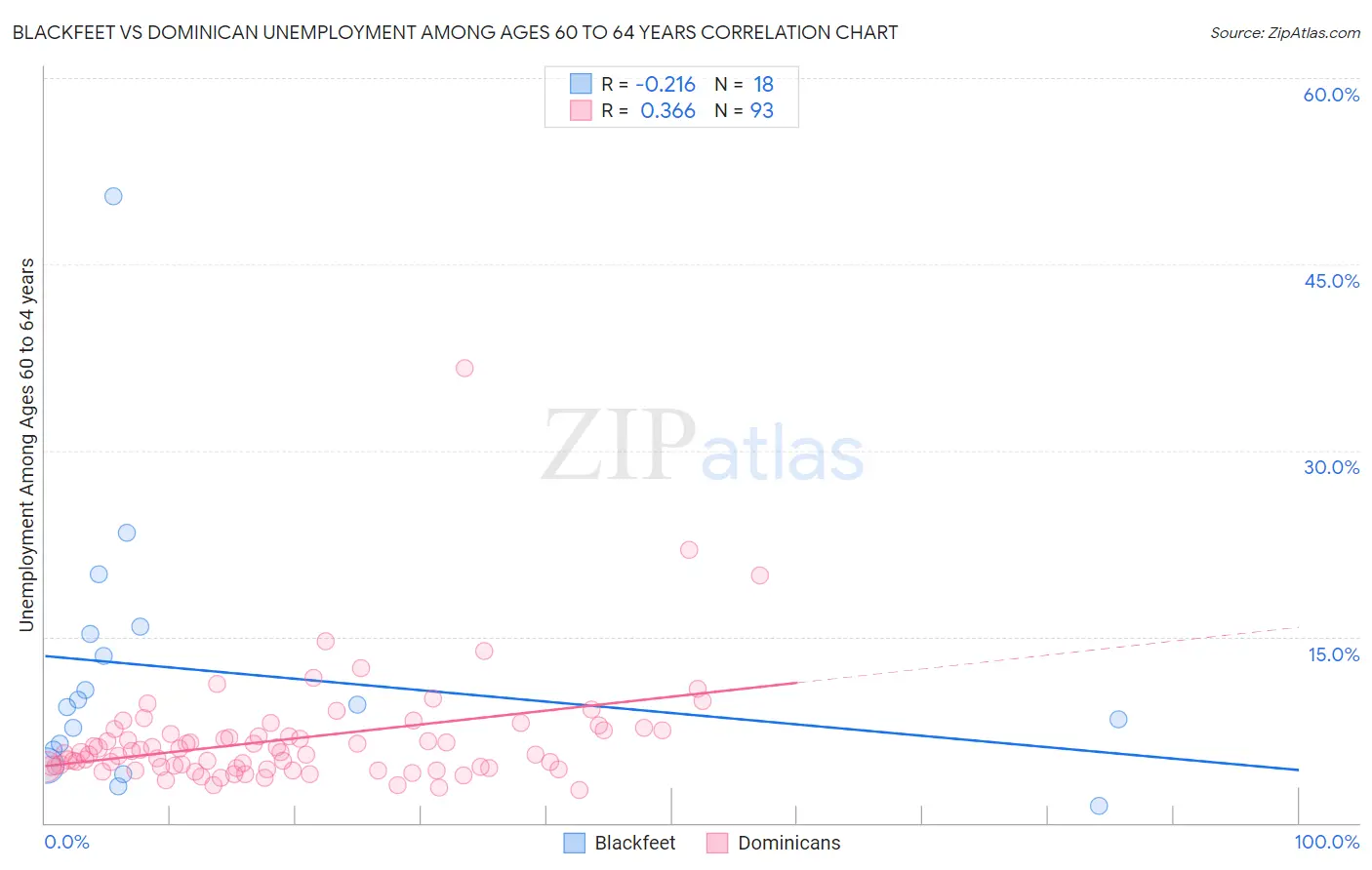 Blackfeet vs Dominican Unemployment Among Ages 60 to 64 years