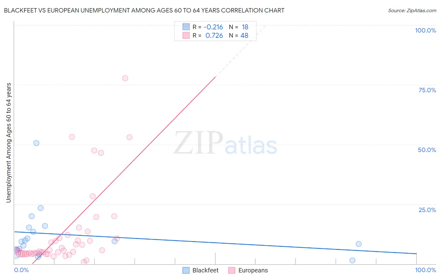 Blackfeet vs European Unemployment Among Ages 60 to 64 years