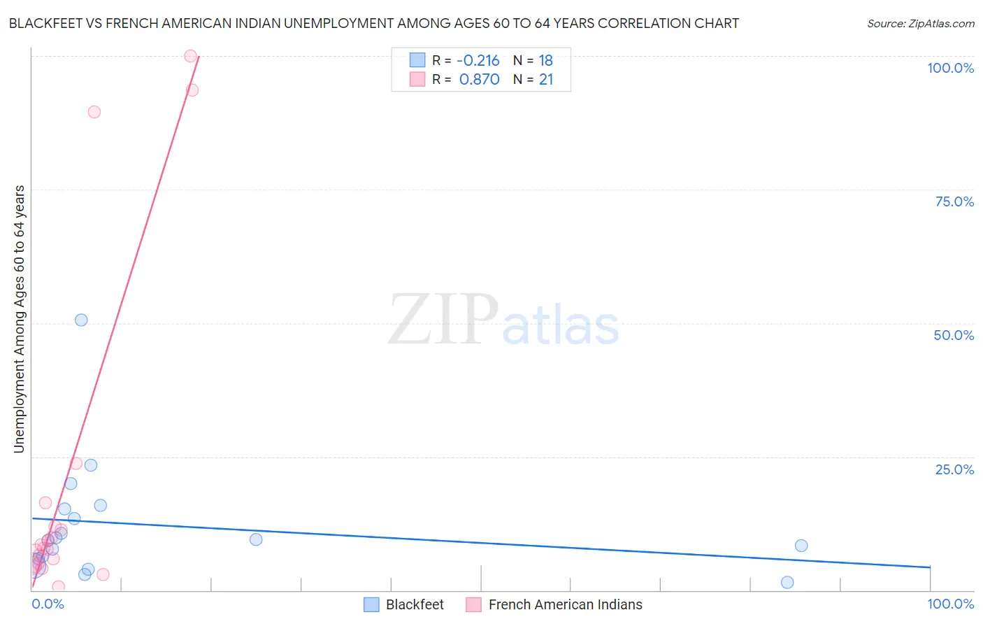Blackfeet vs French American Indian Unemployment Among Ages 60 to 64 years