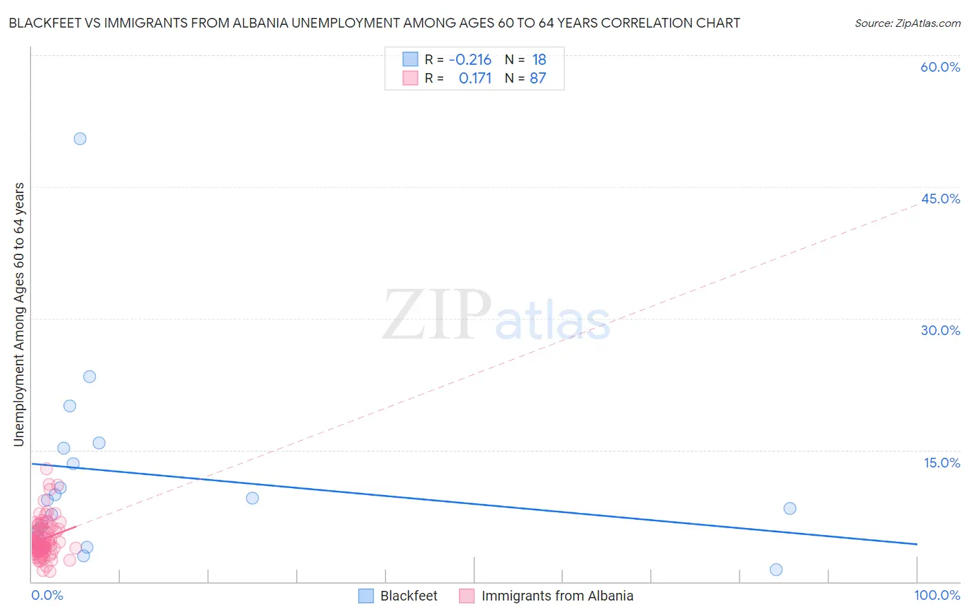 Blackfeet vs Immigrants from Albania Unemployment Among Ages 60 to 64 years