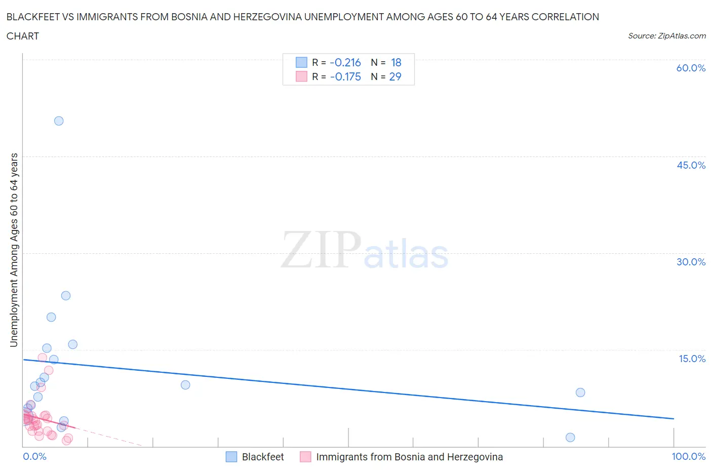 Blackfeet vs Immigrants from Bosnia and Herzegovina Unemployment Among Ages 60 to 64 years