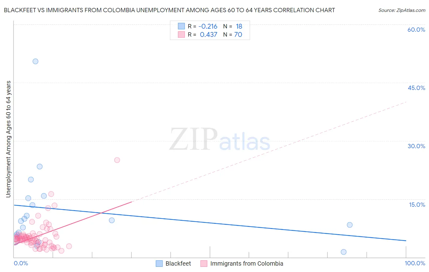 Blackfeet vs Immigrants from Colombia Unemployment Among Ages 60 to 64 years