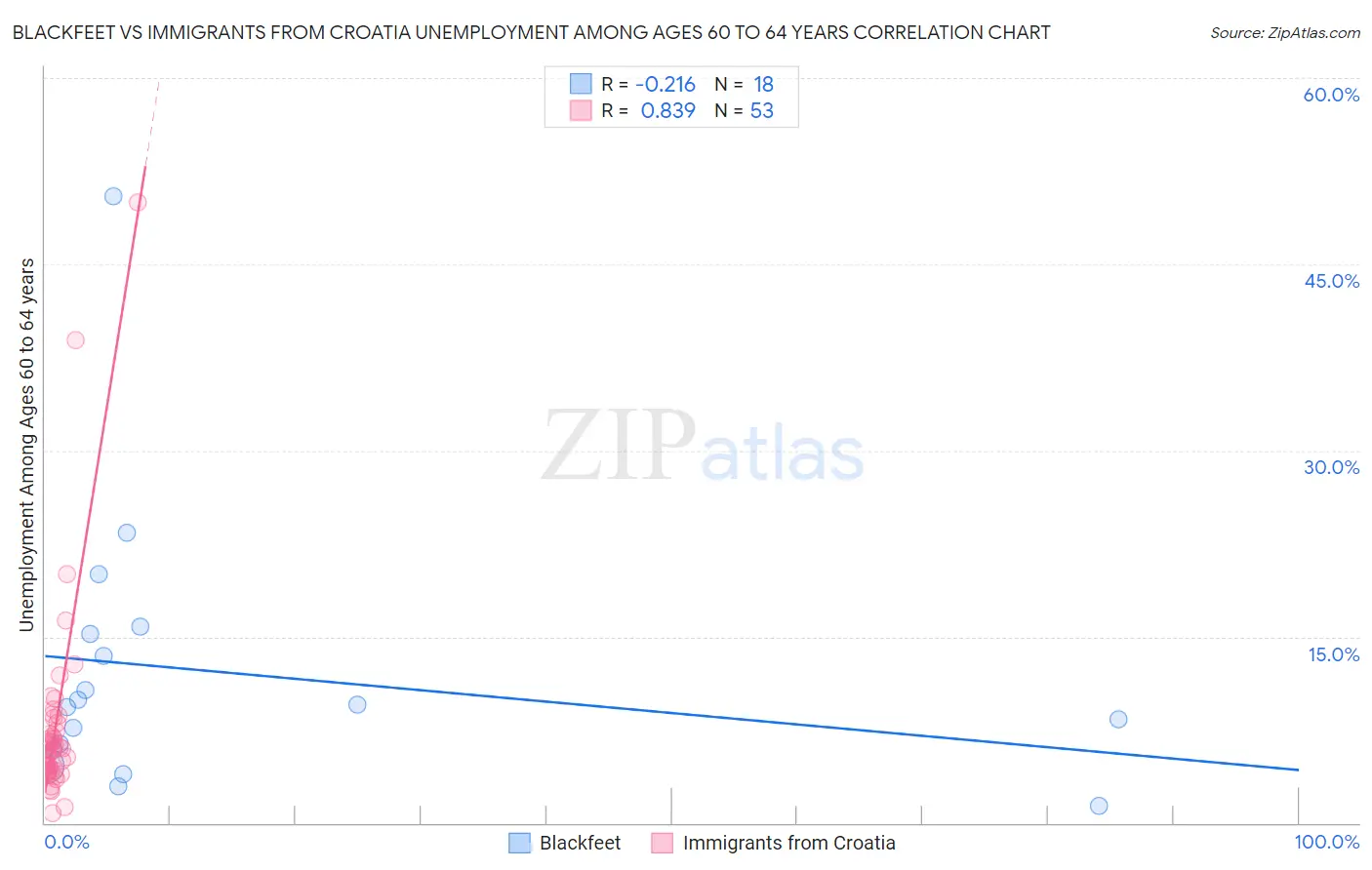 Blackfeet vs Immigrants from Croatia Unemployment Among Ages 60 to 64 years