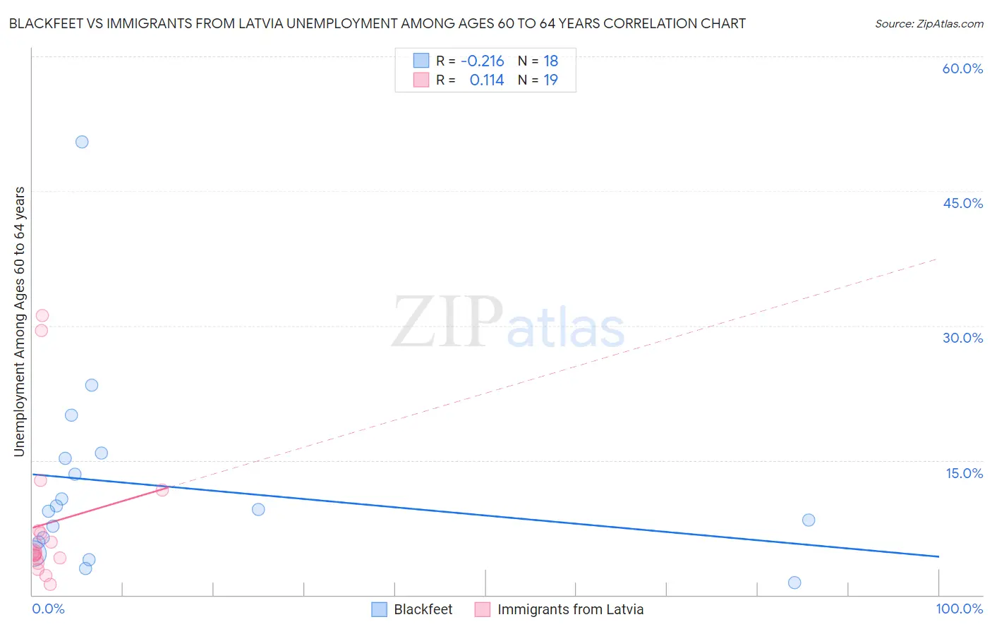 Blackfeet vs Immigrants from Latvia Unemployment Among Ages 60 to 64 years