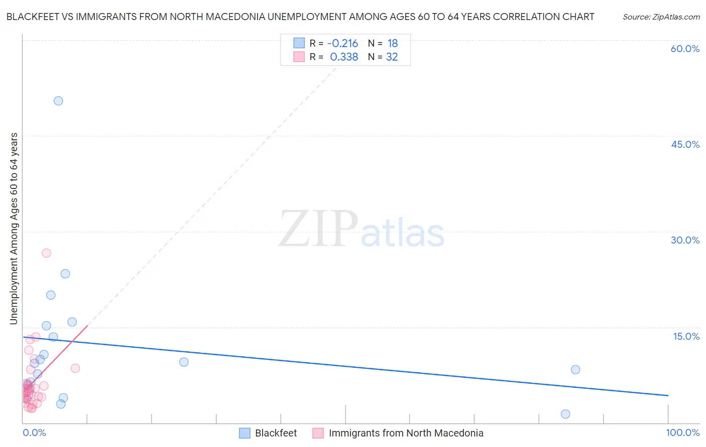 Blackfeet vs Immigrants from North Macedonia Unemployment Among Ages 60 to 64 years