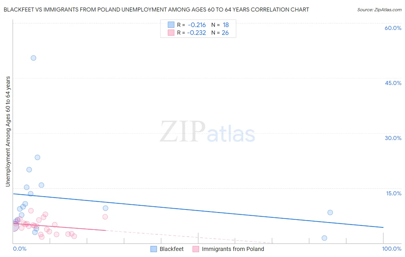 Blackfeet vs Immigrants from Poland Unemployment Among Ages 60 to 64 years