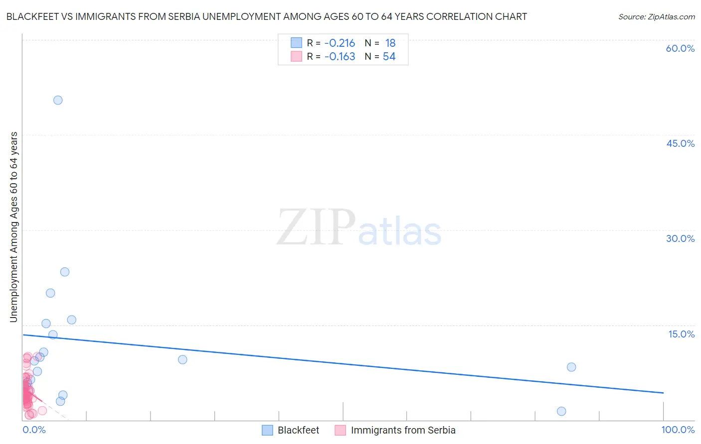 Blackfeet vs Immigrants from Serbia Unemployment Among Ages 60 to 64 years