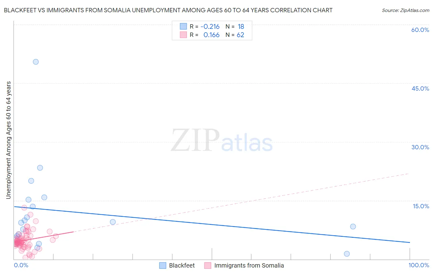 Blackfeet vs Immigrants from Somalia Unemployment Among Ages 60 to 64 years