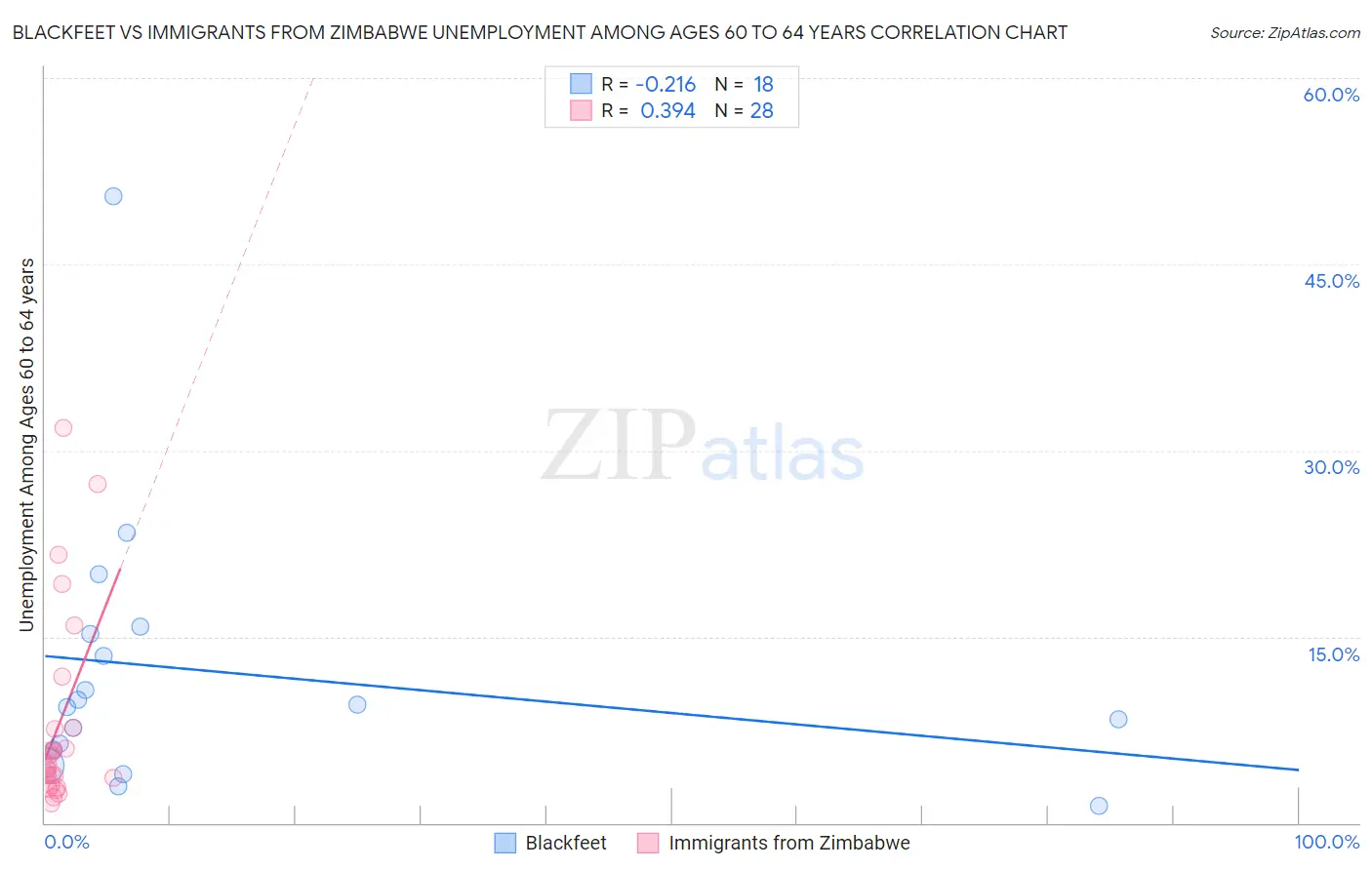Blackfeet vs Immigrants from Zimbabwe Unemployment Among Ages 60 to 64 years