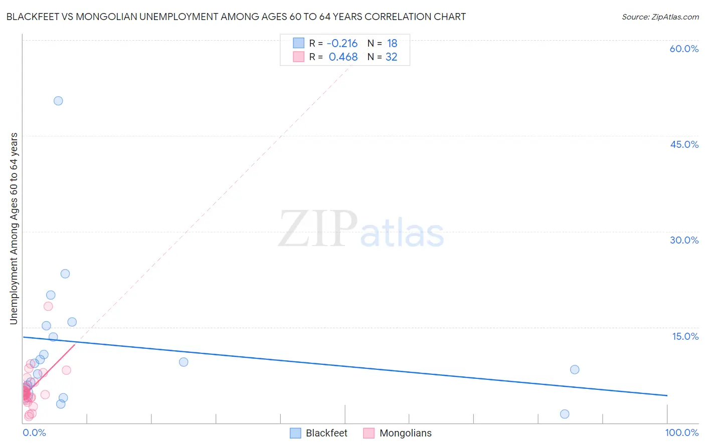 Blackfeet vs Mongolian Unemployment Among Ages 60 to 64 years