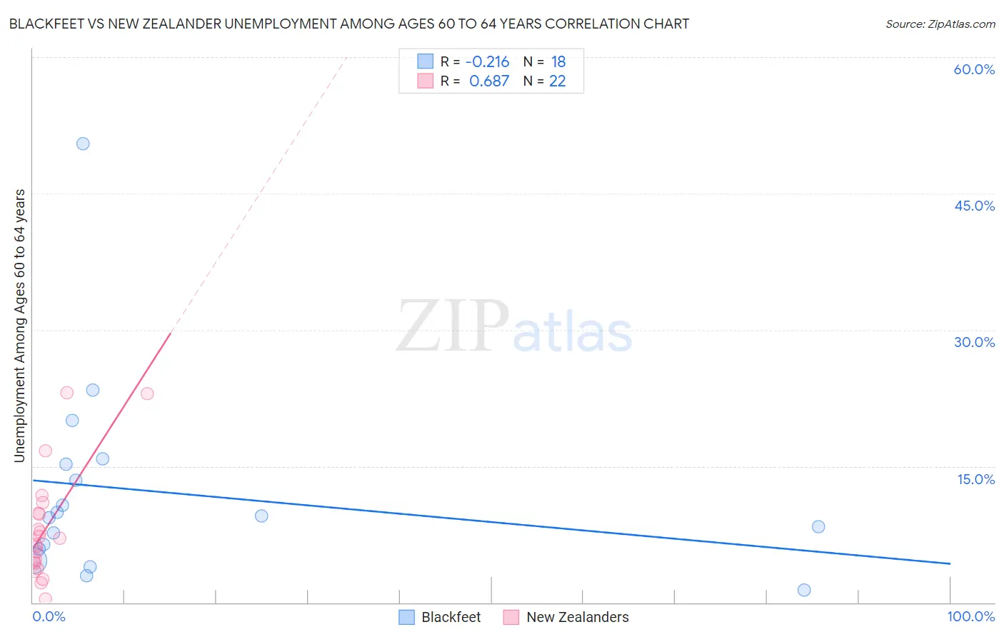 Blackfeet vs New Zealander Unemployment Among Ages 60 to 64 years