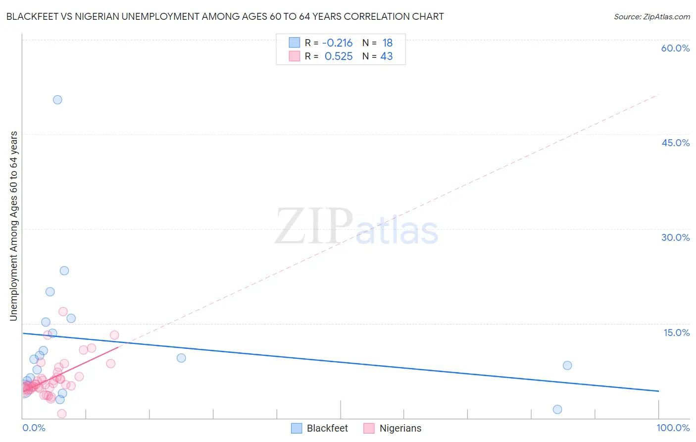 Blackfeet vs Nigerian Unemployment Among Ages 60 to 64 years