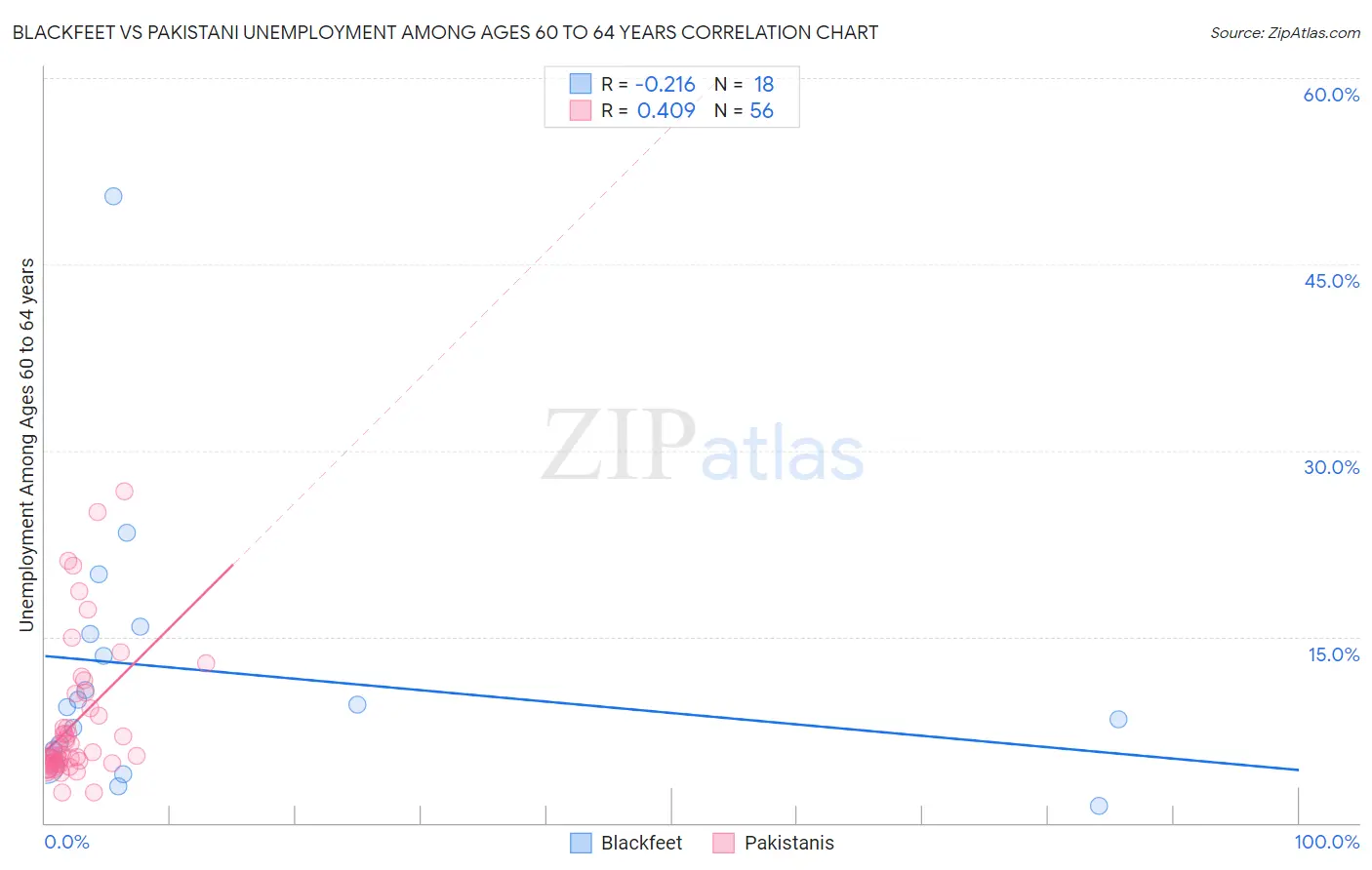 Blackfeet vs Pakistani Unemployment Among Ages 60 to 64 years