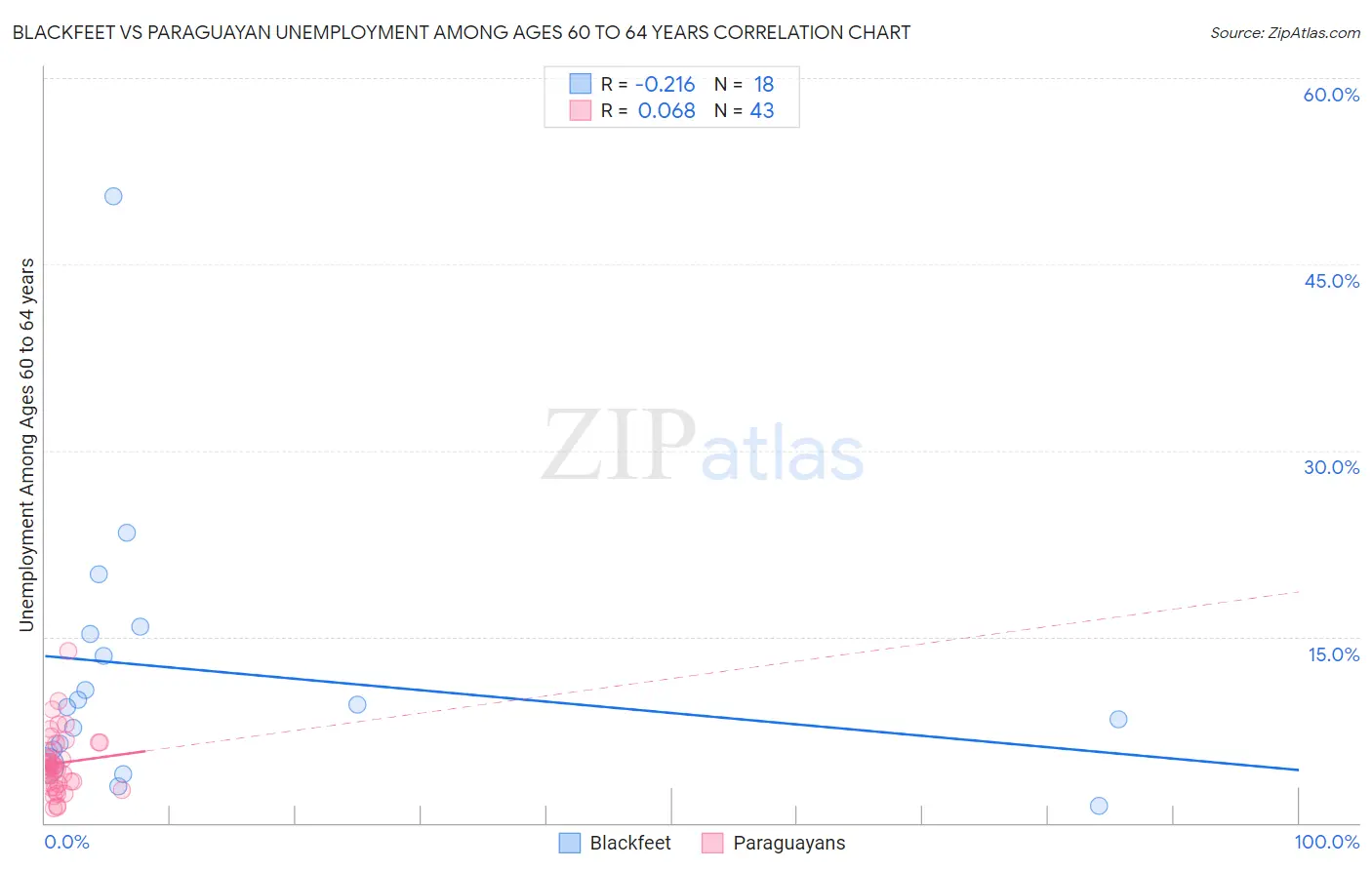 Blackfeet vs Paraguayan Unemployment Among Ages 60 to 64 years