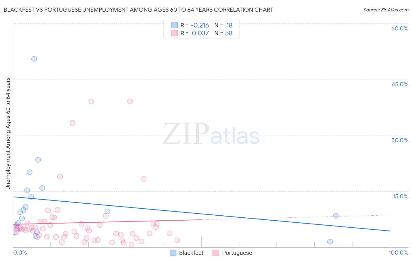 Blackfeet vs Portuguese Unemployment Among Ages 60 to 64 years