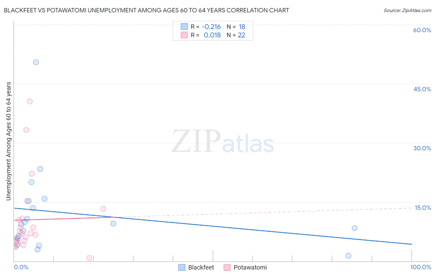 Blackfeet vs Potawatomi Unemployment Among Ages 60 to 64 years