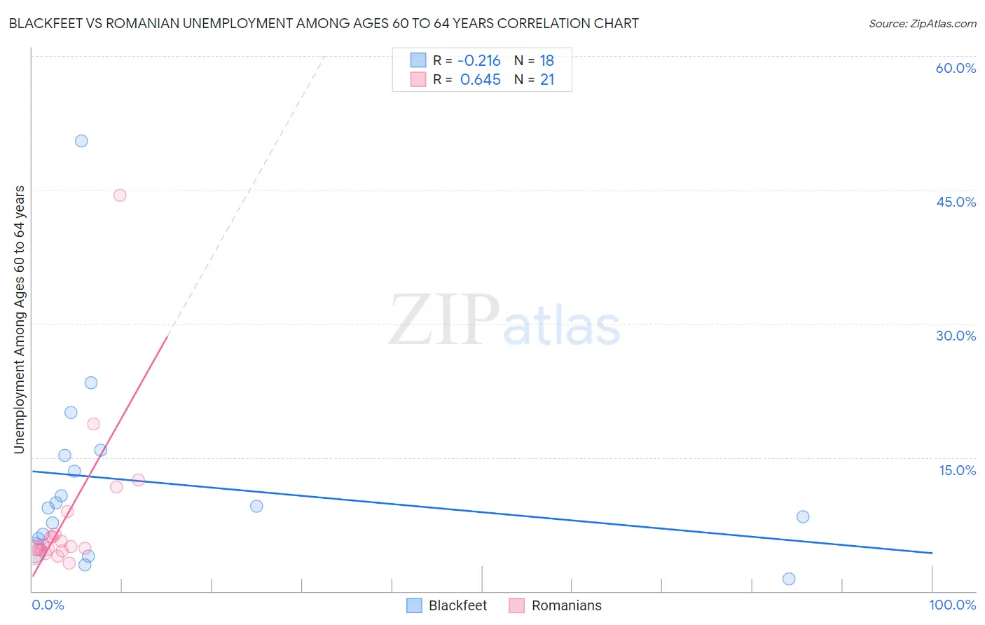 Blackfeet vs Romanian Unemployment Among Ages 60 to 64 years