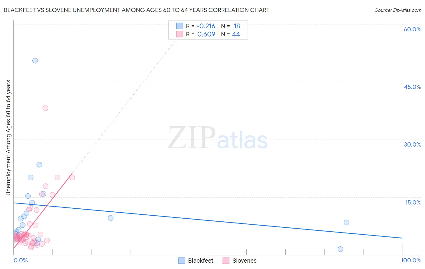 Blackfeet vs Slovene Unemployment Among Ages 60 to 64 years
