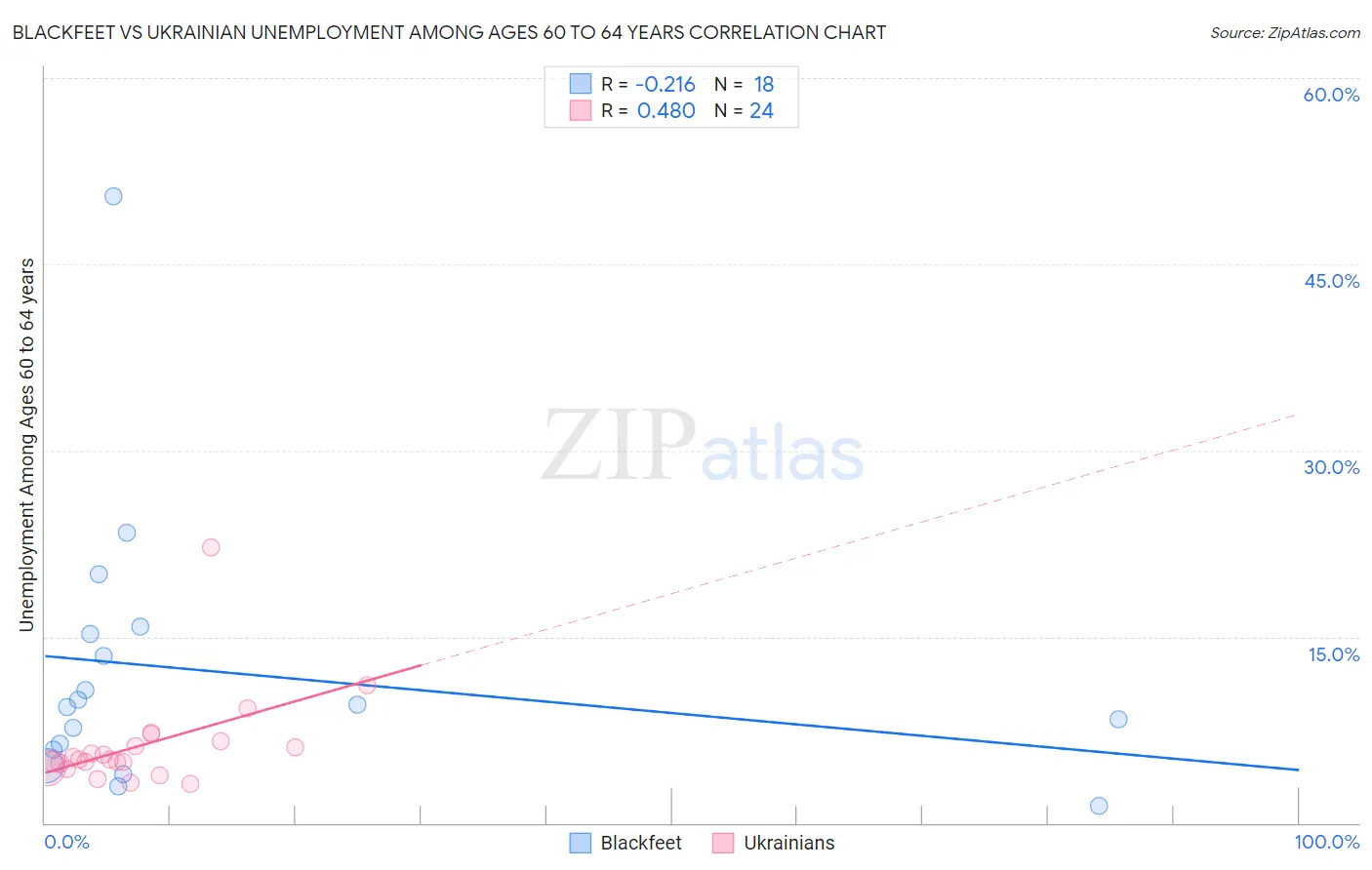 Blackfeet vs Ukrainian Unemployment Among Ages 60 to 64 years