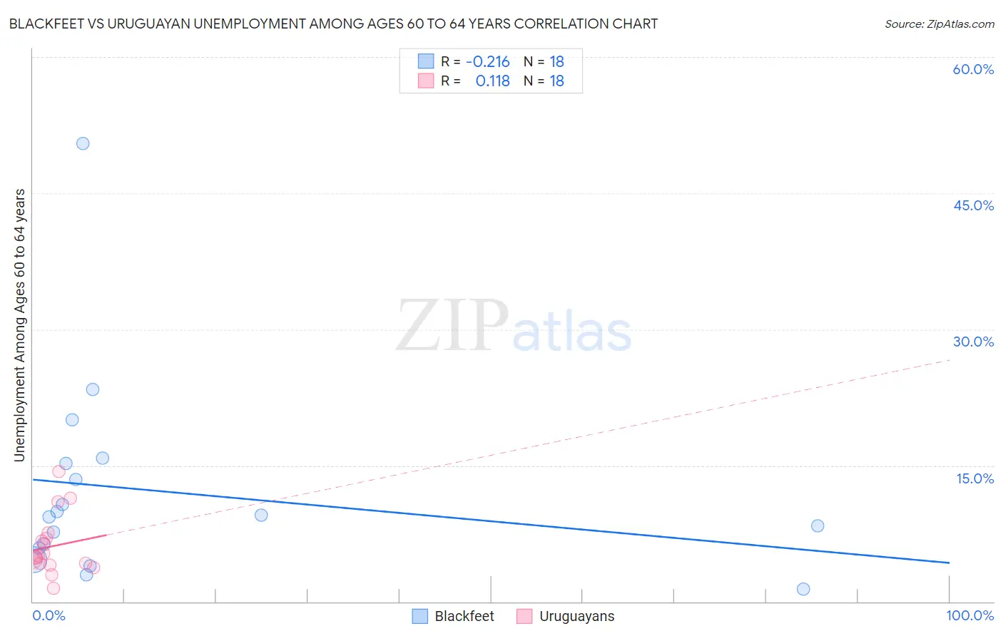 Blackfeet vs Uruguayan Unemployment Among Ages 60 to 64 years