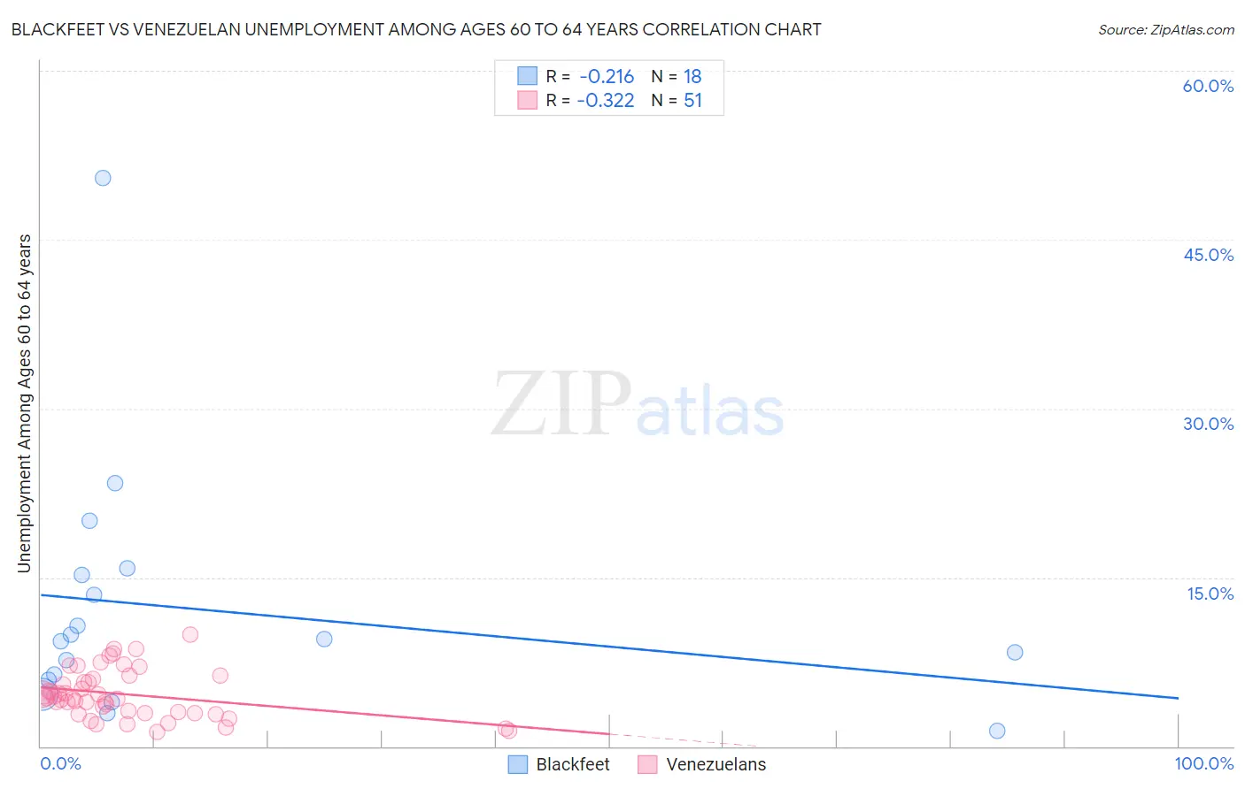 Blackfeet vs Venezuelan Unemployment Among Ages 60 to 64 years
