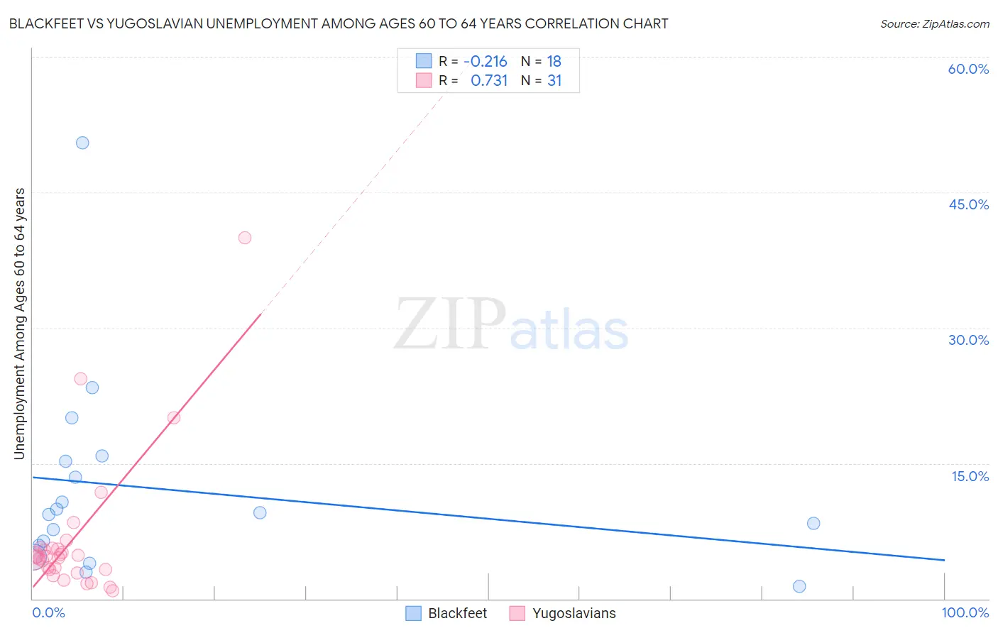 Blackfeet vs Yugoslavian Unemployment Among Ages 60 to 64 years