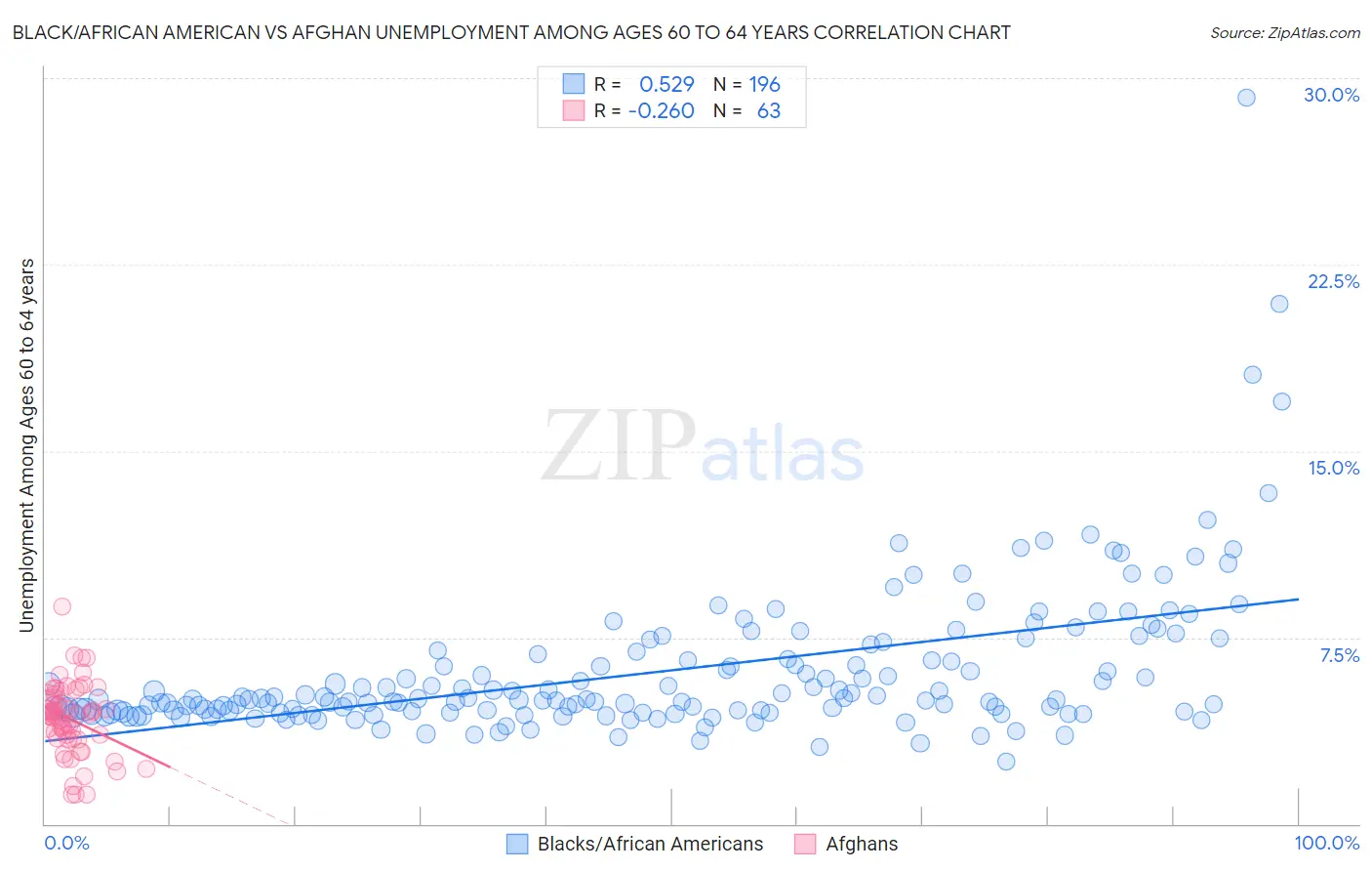 Black/African American vs Afghan Unemployment Among Ages 60 to 64 years
