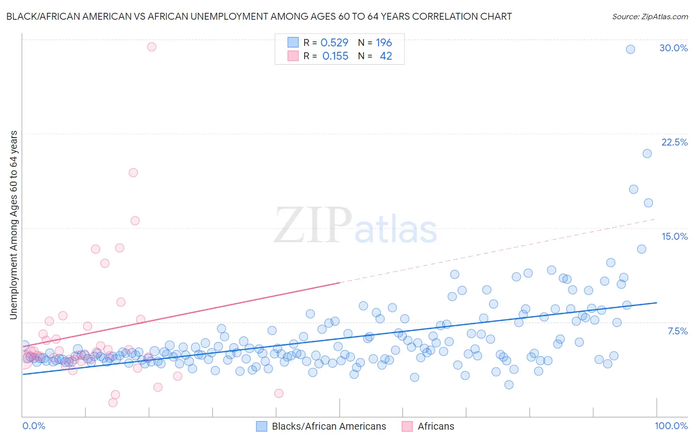 Black/African American vs African Unemployment Among Ages 60 to 64 years