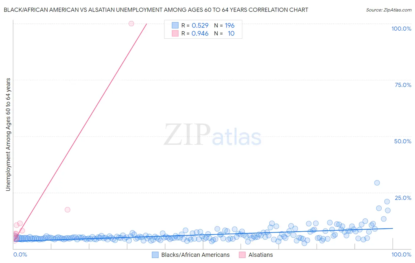 Black/African American vs Alsatian Unemployment Among Ages 60 to 64 years