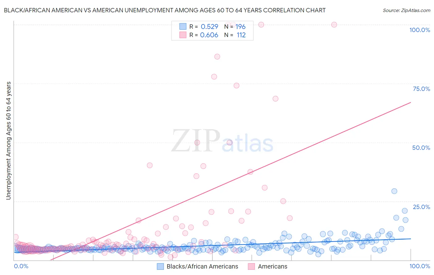 Black/African American vs American Unemployment Among Ages 60 to 64 years