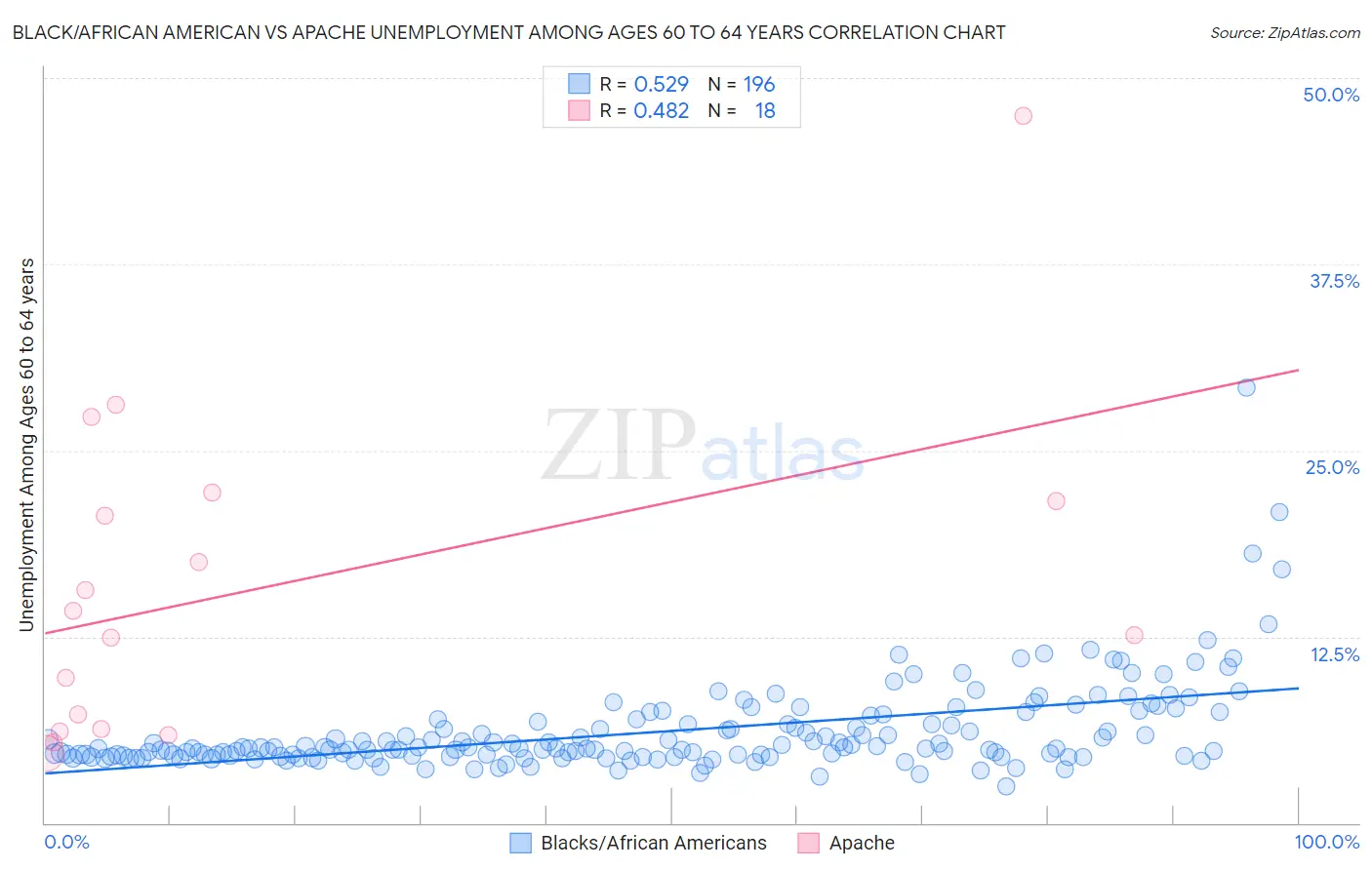 Black/African American vs Apache Unemployment Among Ages 60 to 64 years
