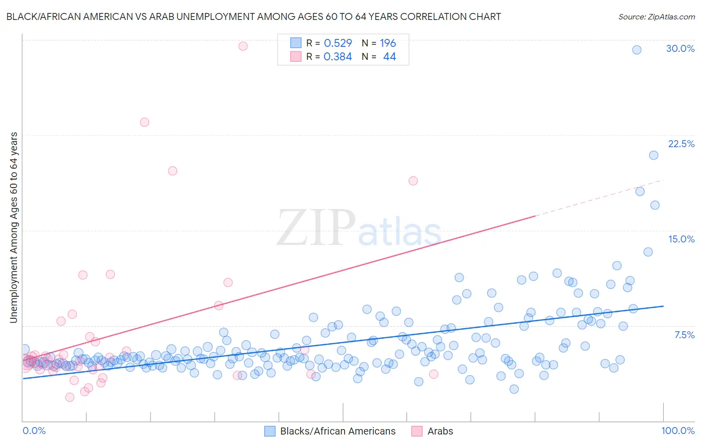 Black/African American vs Arab Unemployment Among Ages 60 to 64 years