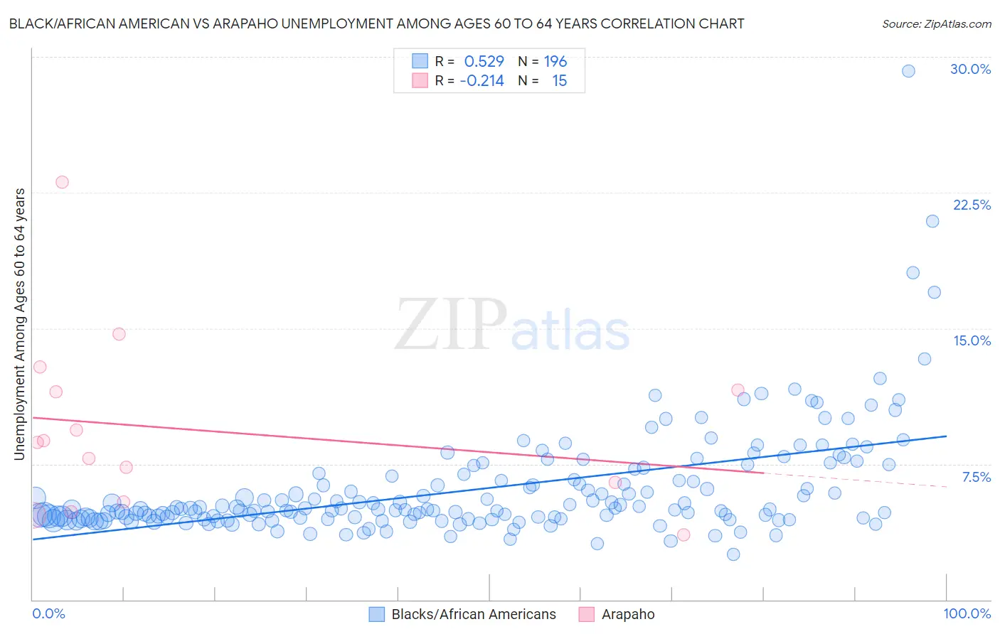 Black/African American vs Arapaho Unemployment Among Ages 60 to 64 years
