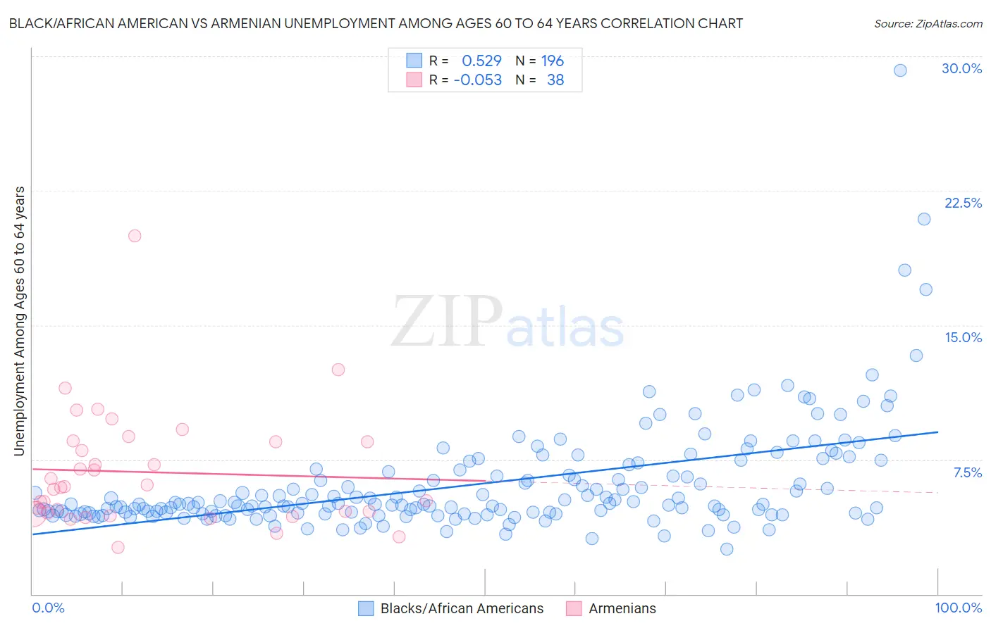 Black/African American vs Armenian Unemployment Among Ages 60 to 64 years