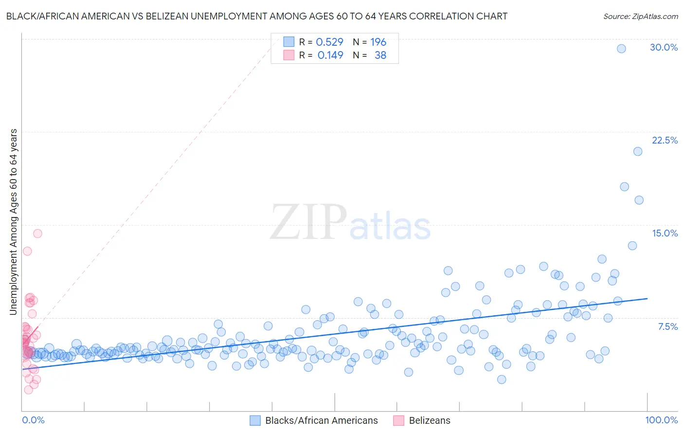 Black/African American vs Belizean Unemployment Among Ages 60 to 64 years