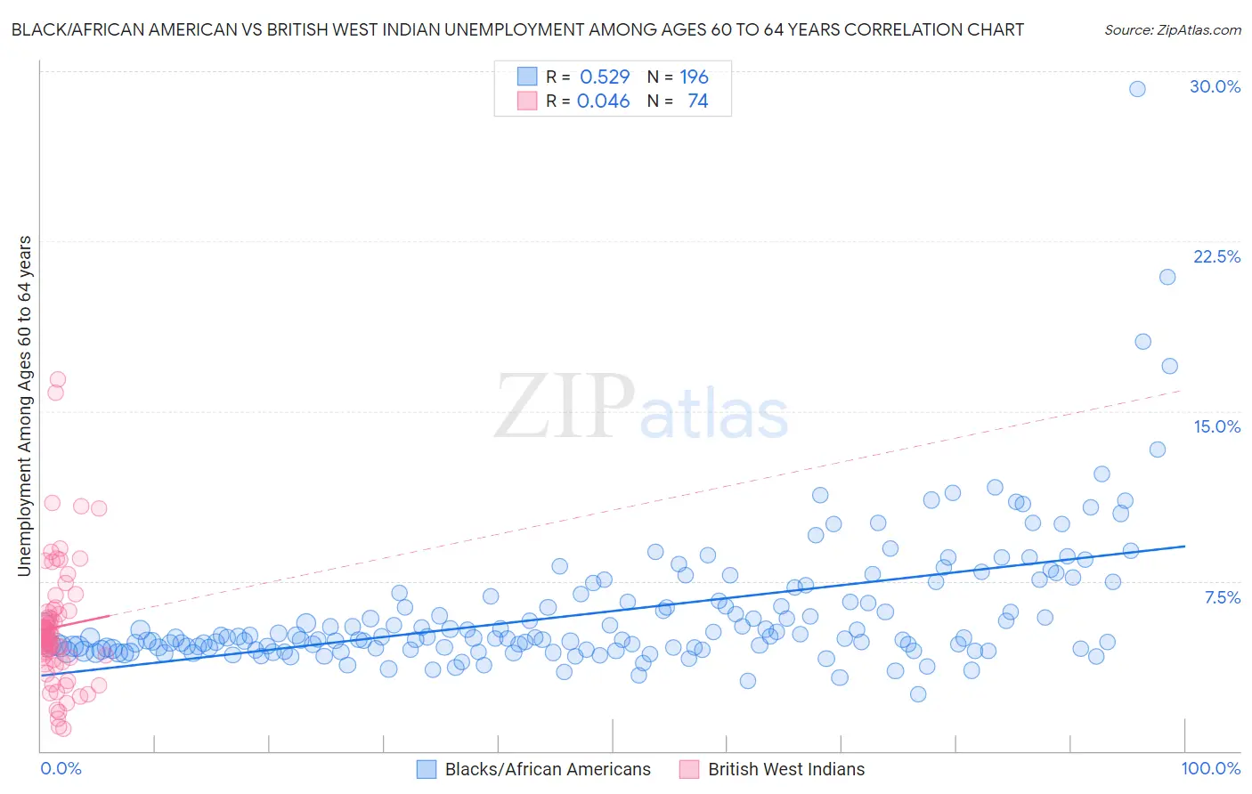 Black/African American vs British West Indian Unemployment Among Ages 60 to 64 years