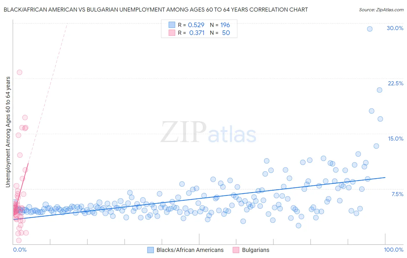 Black/African American vs Bulgarian Unemployment Among Ages 60 to 64 years
