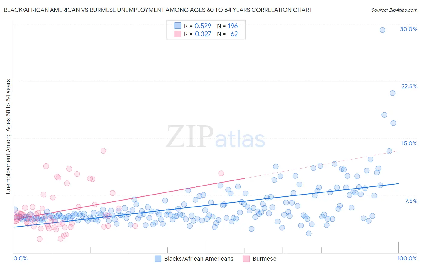 Black/African American vs Burmese Unemployment Among Ages 60 to 64 years