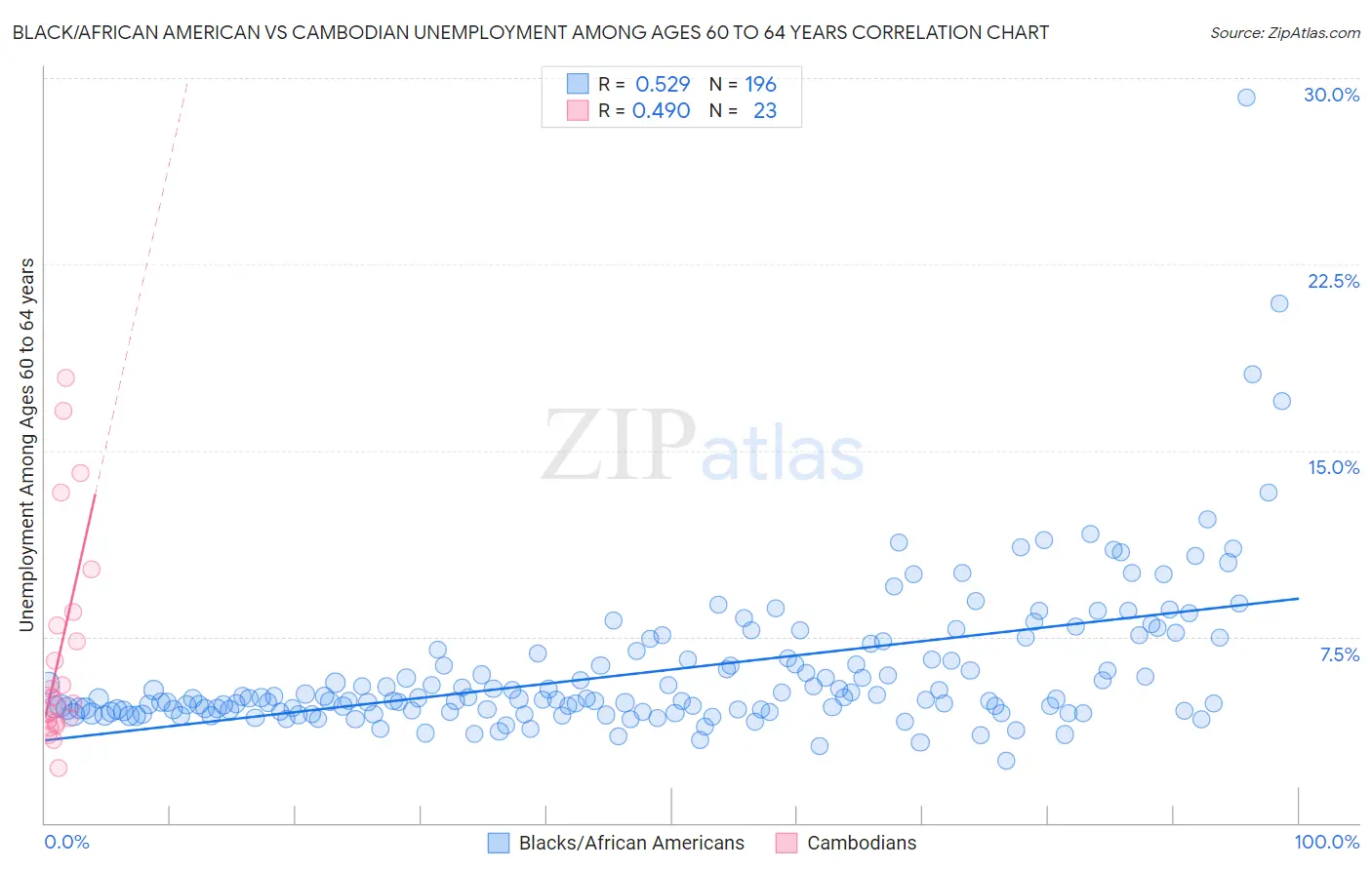 Black/African American vs Cambodian Unemployment Among Ages 60 to 64 years