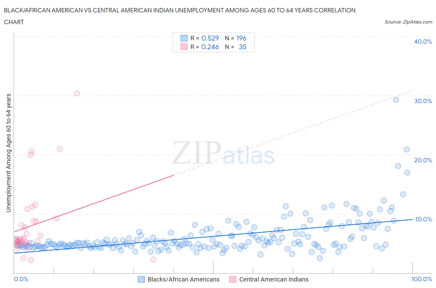 Black/African American vs Central American Indian Unemployment Among Ages 60 to 64 years