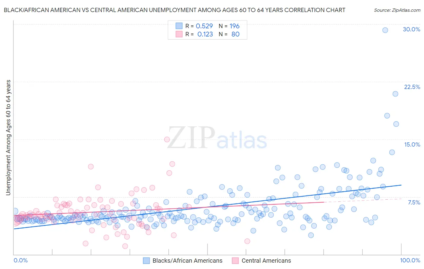 Black/African American vs Central American Unemployment Among Ages 60 to 64 years