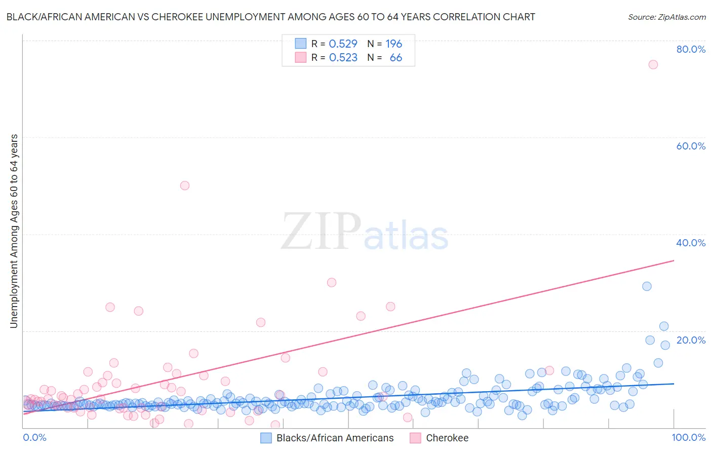 Black/African American vs Cherokee Unemployment Among Ages 60 to 64 years