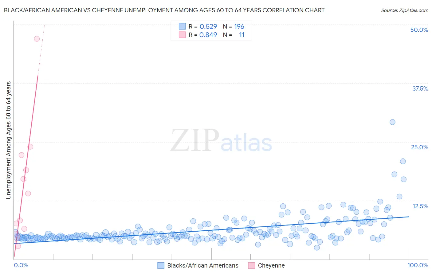Black/African American vs Cheyenne Unemployment Among Ages 60 to 64 years