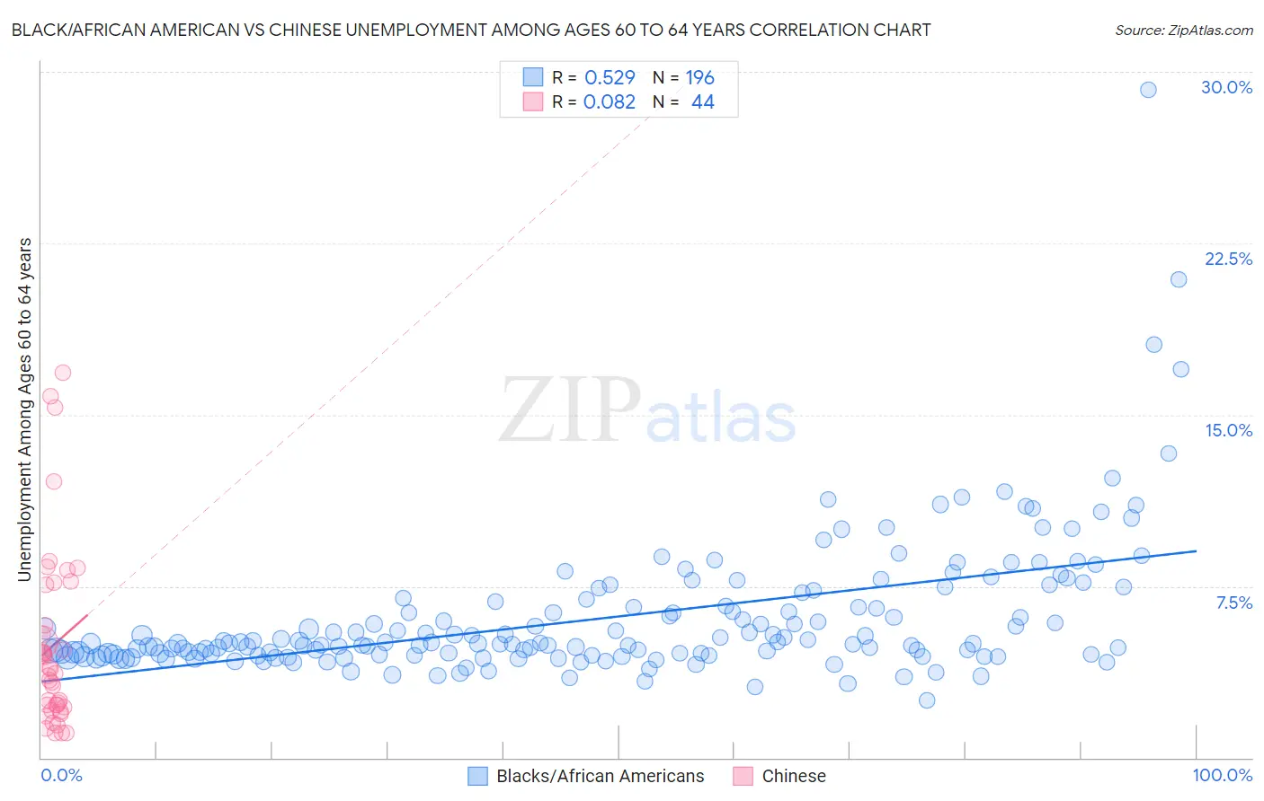 Black/African American vs Chinese Unemployment Among Ages 60 to 64 years