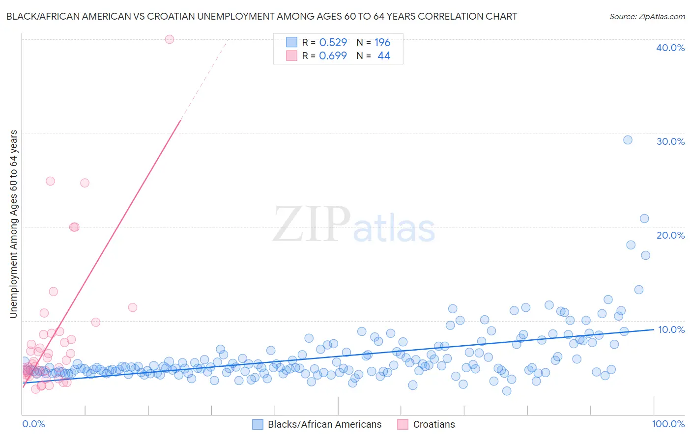 Black/African American vs Croatian Unemployment Among Ages 60 to 64 years
