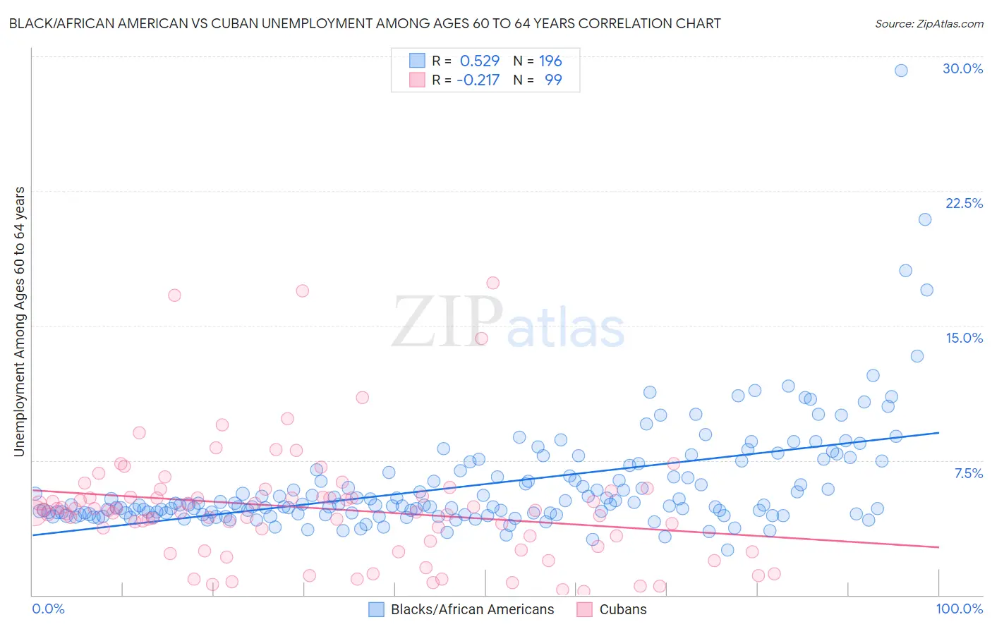 Black/African American vs Cuban Unemployment Among Ages 60 to 64 years