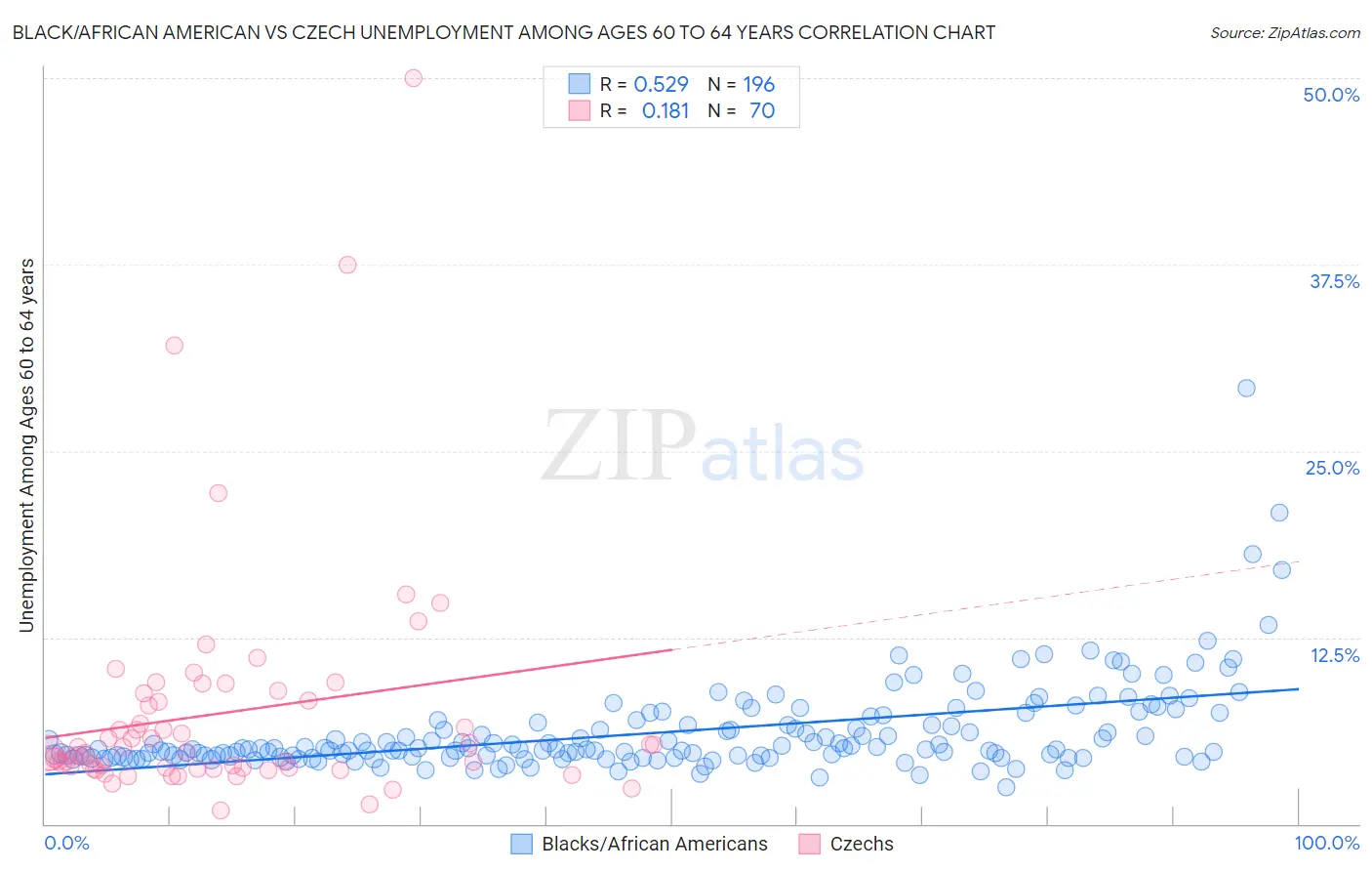 Black/African American vs Czech Unemployment Among Ages 60 to 64 years
