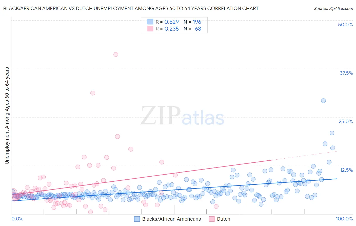 Black/African American vs Dutch Unemployment Among Ages 60 to 64 years
